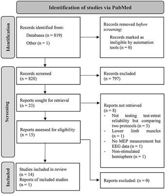 Retest reliability of repetitive transcranial magnetic stimulation over the healthy human motor cortex: a systematic review and meta-analysis